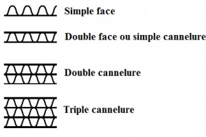 Différents types de cartons ondulés