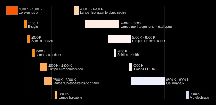 diagramme température de couleur